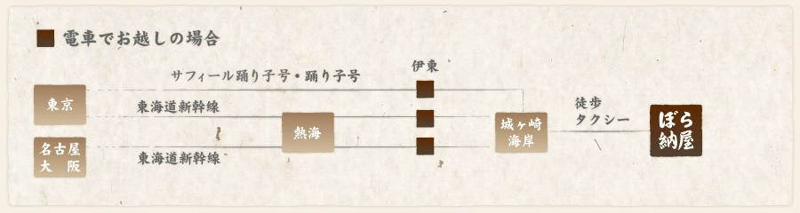 電車でのアクセス